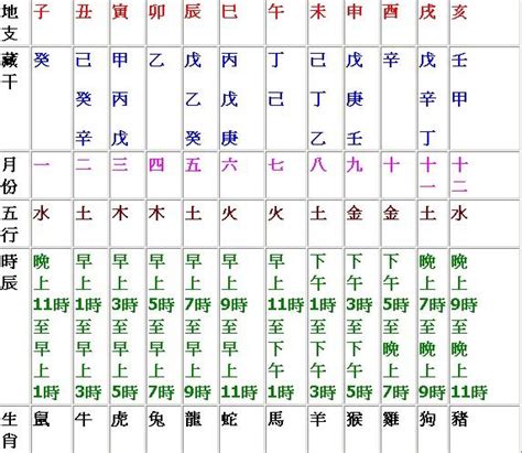 12天干地支 時辰|十二時辰對照表